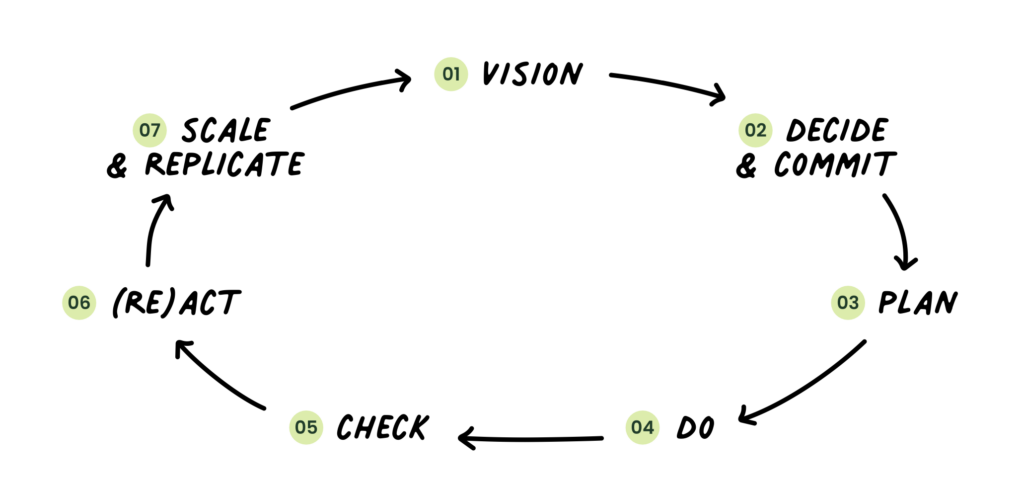 Las siete etapas para la transformación urbana.